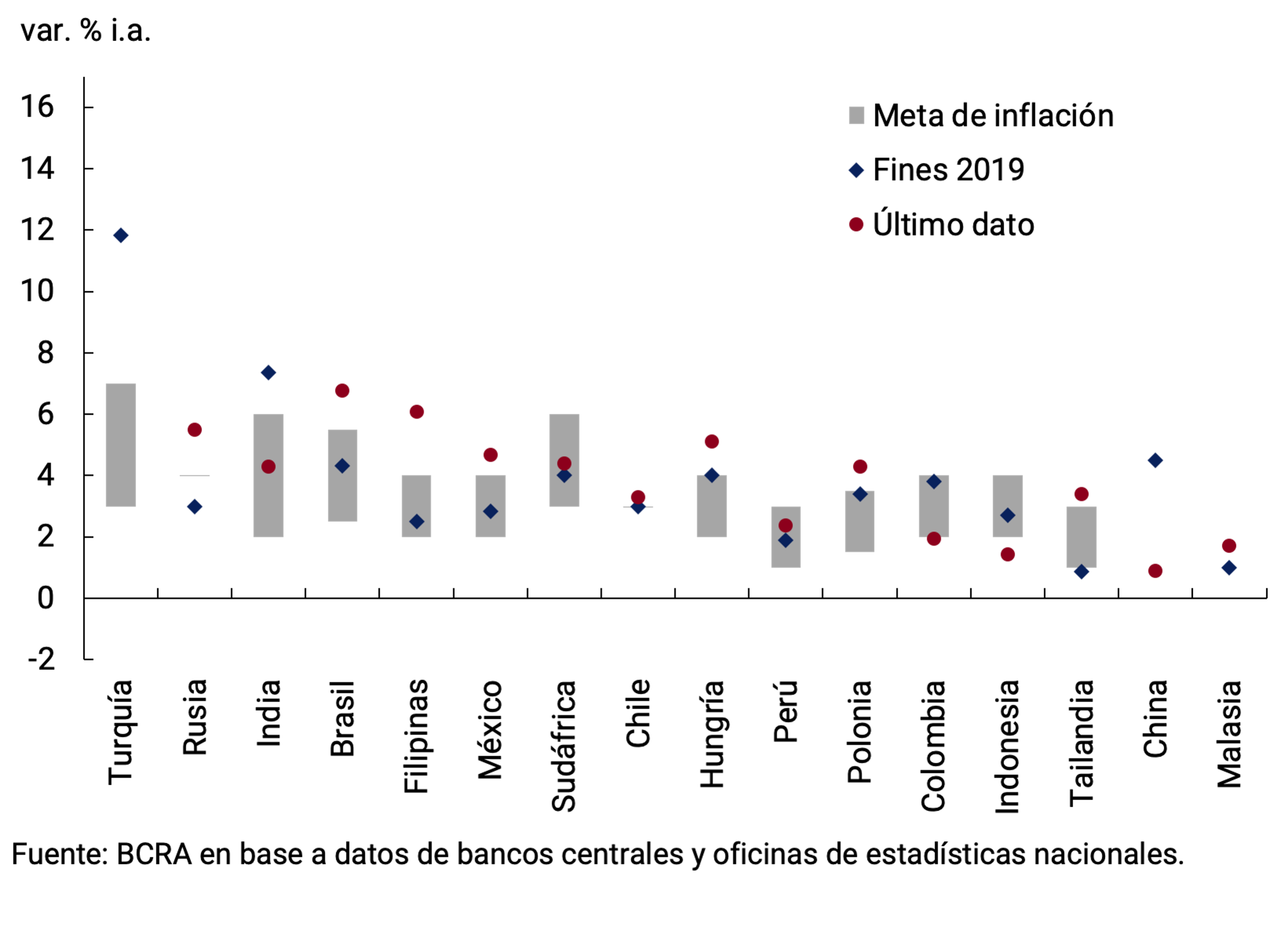 Gráfico 2.13 | (a) Tasa de inflación de países emergentes